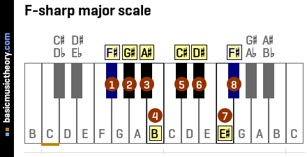 f sharp major scale piano