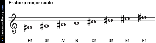 f sharp major scale piano