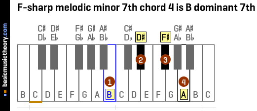 F-sharp melodic minor 7th chord 4 is B dominant 7th