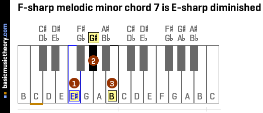 F-sharp melodic minor chord 7 is E-sharp diminished