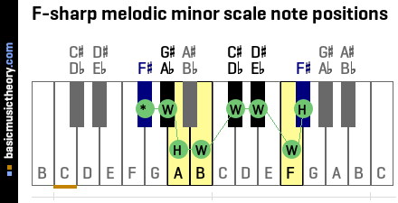 F-sharp melodic minor scale note positions