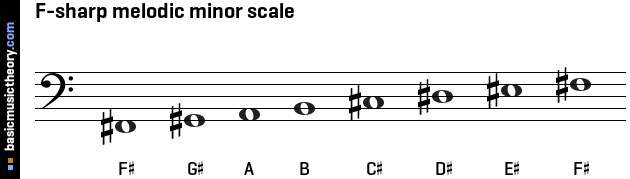 F-sharp melodic minor scale