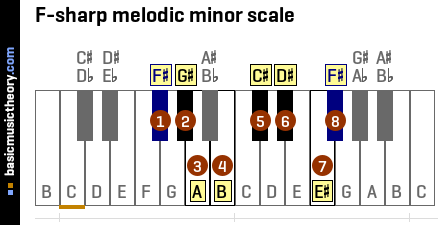 F-sharp melodic minor scale