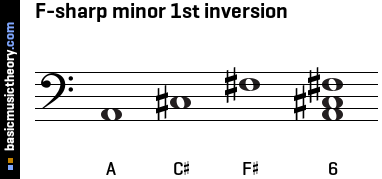 F-sharp minor 1st inversion