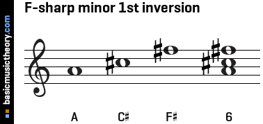 F-sharp minor 1st inversion