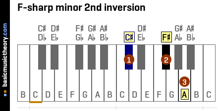 F-sharp minor 2nd inversion