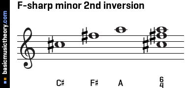 F-sharp minor 2nd inversion