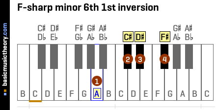 F-sharp minor 6th 1st inversion