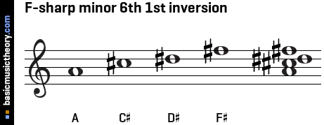 F-sharp minor 6th 1st inversion