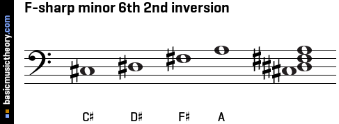 F-sharp minor 6th 2nd inversion