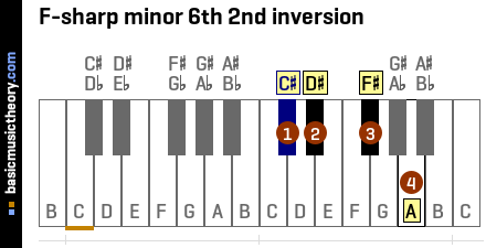 F-sharp minor 6th 2nd inversion