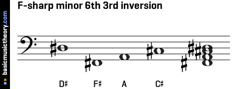 F-sharp minor 6th 3rd inversion
