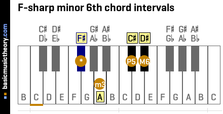 F-sharp minor 6th chord intervals