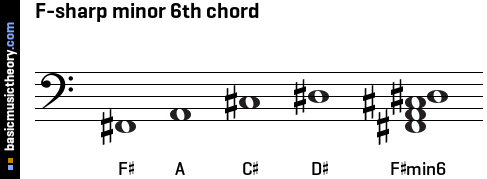 F-sharp minor 6th chord