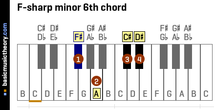 F-sharp minor 6th chord