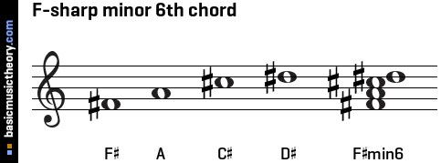 F-sharp minor 6th chord