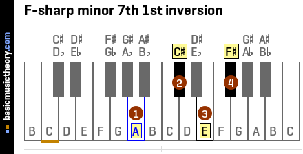 F-sharp minor 7th 1st inversion