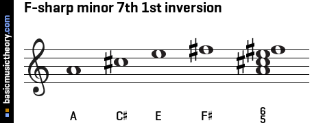 F-sharp minor 7th 1st inversion