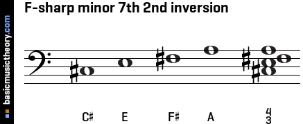 F-sharp minor 7th 2nd inversion