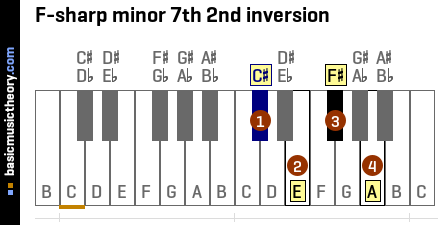 F-sharp minor 7th 2nd inversion