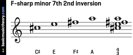 F-sharp minor 7th 2nd inversion