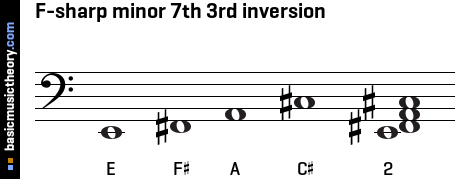 F-sharp minor 7th 3rd inversion