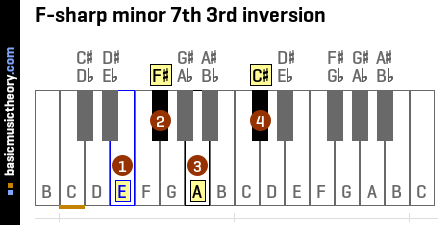 F-sharp minor 7th 3rd inversion