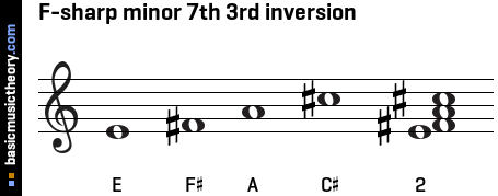 F-sharp minor 7th 3rd inversion