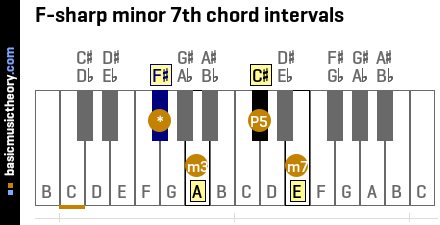 F-sharp minor 7th chord intervals