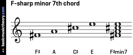 F-sharp minor 7th chord