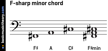 F-sharp minor chord