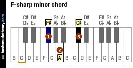 F-sharp minor chord