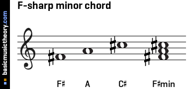 F-sharp minor chord