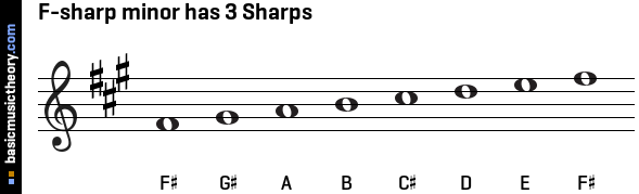 basicmusictheory.com: Circle of fifths - minor sharp scales