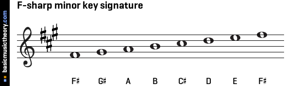 F-sharp minor key signature