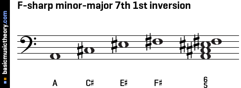 F-sharp minor-major 7th 1st inversion