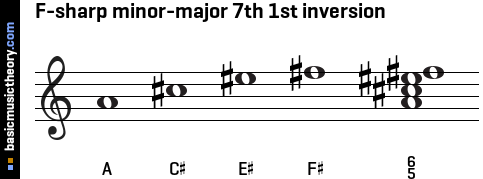 F-sharp minor-major 7th 1st inversion