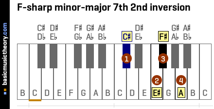 F-sharp minor-major 7th 2nd inversion