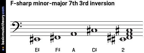 F-sharp minor-major 7th 3rd inversion