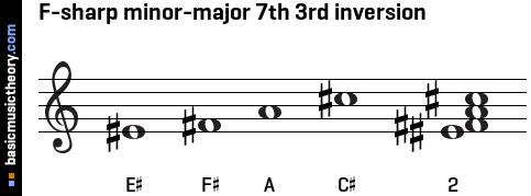 F-sharp minor-major 7th 3rd inversion