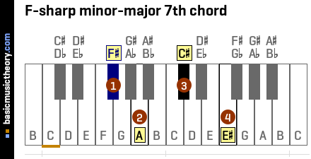 F-sharp minor-major 7th chord