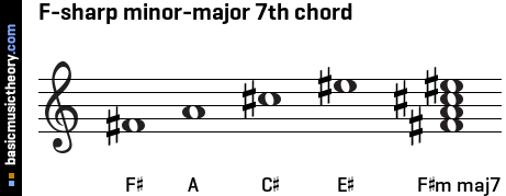 F-sharp minor-major 7th chord