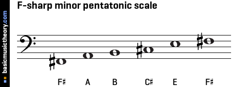 F-sharp minor pentatonic scale