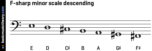 F-sharp minor scale descending