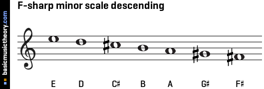 F-sharp minor scale descending