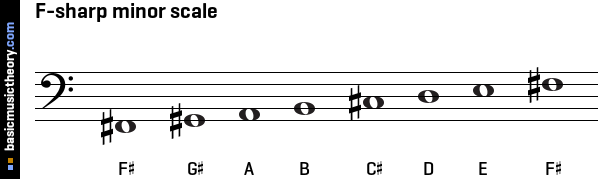 F-sharp minor scale