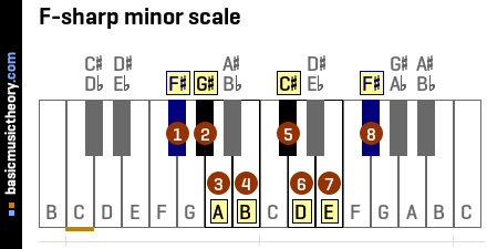 F-sharp minor scale