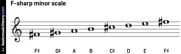 F-sharp minor scale