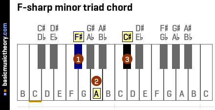 F-sharp minor triad chord