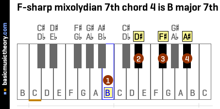 F-sharp mixolydian 7th chord 4 is B major 7th